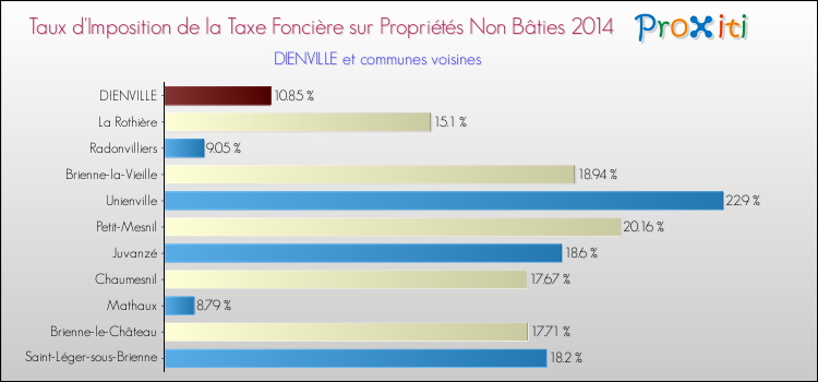 Taux d'imposition de la taxe foncière sur les immeubles et terrains non batis 2014 pour DIENVILLE et les communes proches Comparaison des taux d'imposition de la taxe foncière sur les immeubles et terrains non batis 2014 pour DIENVILLE et les communes voisines