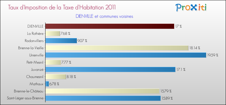 Taux d'imposition de la taxe d'habitation 2011 pour DIENVILLE et les communes proches Comparaison des taux d'imposition de la taxe d'habitation 2011 pour DIENVILLE et les communes voisines