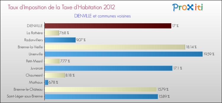 Taux d'imposition de la taxe d'habitation 2012 pour DIENVILLE et les communes proches Comparaison des taux d'imposition de la taxe d'habitation 2012 pour DIENVILLE et les communes voisines