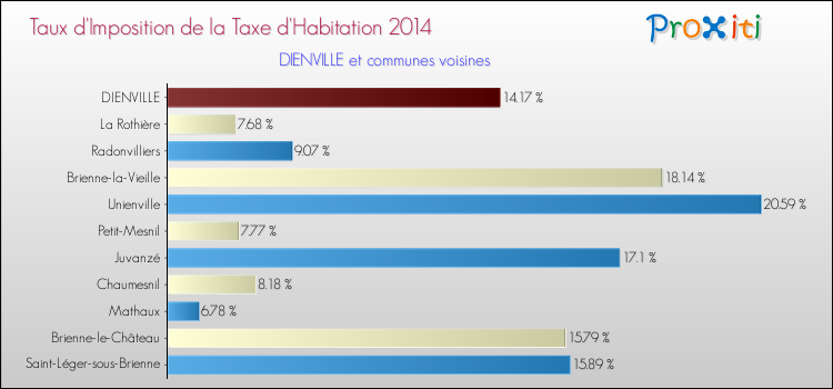 Taux d'imposition de la taxe d'habitation 2014 pour DIENVILLE et les communes proches Comparaison des taux d'imposition de la taxe d'habitation 2014 pour DIENVILLE et les communes voisines