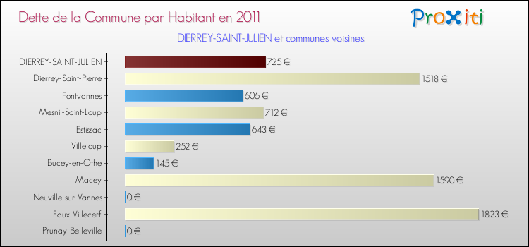 Dette par habitant de la commune en 2011 pour DIERREY-SAINT-JULIEN et les communes proches Comparaison de la dette par habitant de la commune en 2011 pour DIERREY-SAINT-JULIEN et les communes voisines
