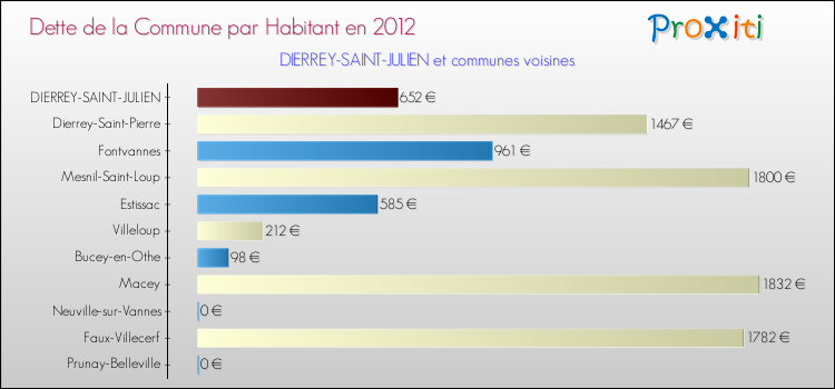 Dette par habitant de la commune en 2012 pour DIERREY-SAINT-JULIEN et les communes proches Comparaison de la dette par habitant de la commune en 2012 pour DIERREY-SAINT-JULIEN et les communes voisines