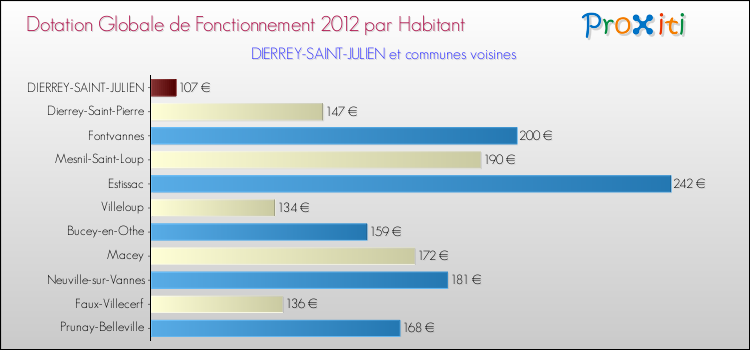 Montant des dotations globales de fonctionnement DGF par Habitant pour DIERREY-SAINT-JULIEN et les communes proches Comparaison des des dotations globales de fonctionnement DGF par habitant pour DIERREY-SAINT-JULIEN et les communes voisines