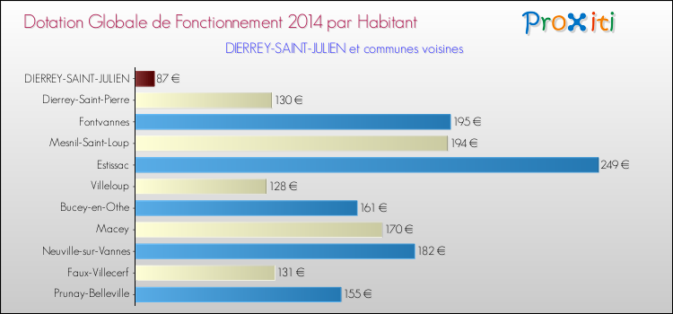 Montant des dotations globales de fonctionnement DGF par Habitant pour DIERREY-SAINT-JULIEN et les communes proches en 2014. Comparaison des des dotations globales de fonctionnement DGF par habitant pour DIERREY-SAINT-JULIEN et les communes voisines en 2014.