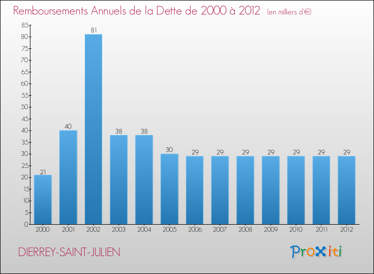 Evolution de l'annuité de la dette pour la commune de DIERREY-SAINT-JULIEN de 2000 à 2012 Annuités de la dette pour DIERREY-SAINT-JULIEN de 2000 à 2012