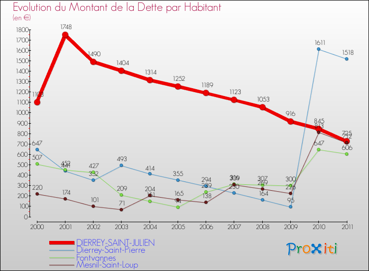 Evolution de la dette par habitant pour la commune de DIERREY-SAINT-JULIEN et les communes proches Comparaison de la dette par habitant pour DIERREY-SAINT-JULIEN et les communes voisines