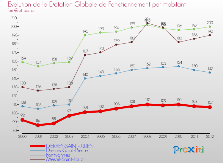 Evolution et montant de la dotation globale de fonctionnement par Habitant pour DIERREY-SAINT-JULIEN et les communes proches Comparaison des dotations globales de fonctionnement par habitant pour DIERREY-SAINT-JULIEN et les communes voisines