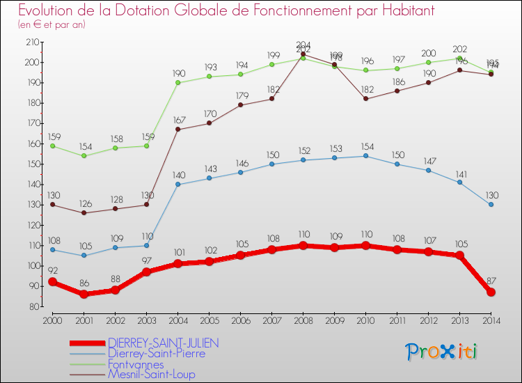 Evolution et montant de la dotation globale de fonctionnement par Habitant pour DIERREY-SAINT-JULIEN et les communes proches de 2000 à 2014. Comparaison des dotations globales de fonctionnement par habitant pour DIERREY-SAINT-JULIEN et les communes voisines de 2000 à 2014.