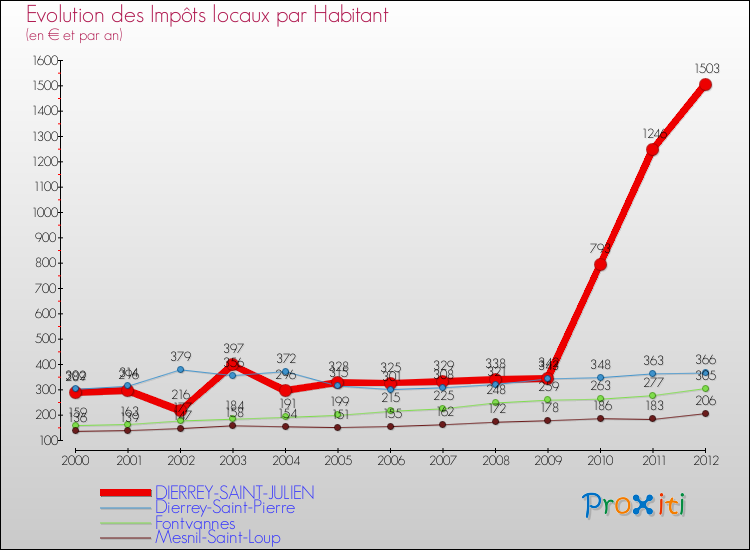 Evolution et montant des impôts locaux par Habitant pour DIERREY-SAINT-JULIEN et les communes proches Comparaison des impôts locaux par habitant pour DIERREY-SAINT-JULIEN et les communes voisines