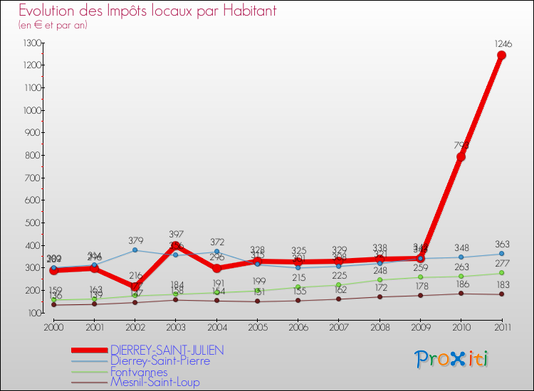 Evolution et montant des impôts locaux par Habitant pour DIERREY-SAINT-JULIEN et les communes proches Comparaison des impôts locaux par habitant pour DIERREY-SAINT-JULIEN et les communes voisines