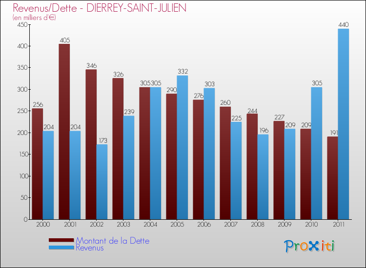 Evolution comparée de la dette et des revenus pour la commune de DIERREY-SAINT-JULIEN de 2000 à 2011 Comparaison de la dette et des revenus pour DIERREY-SAINT-JULIEN de 2000 à 2011