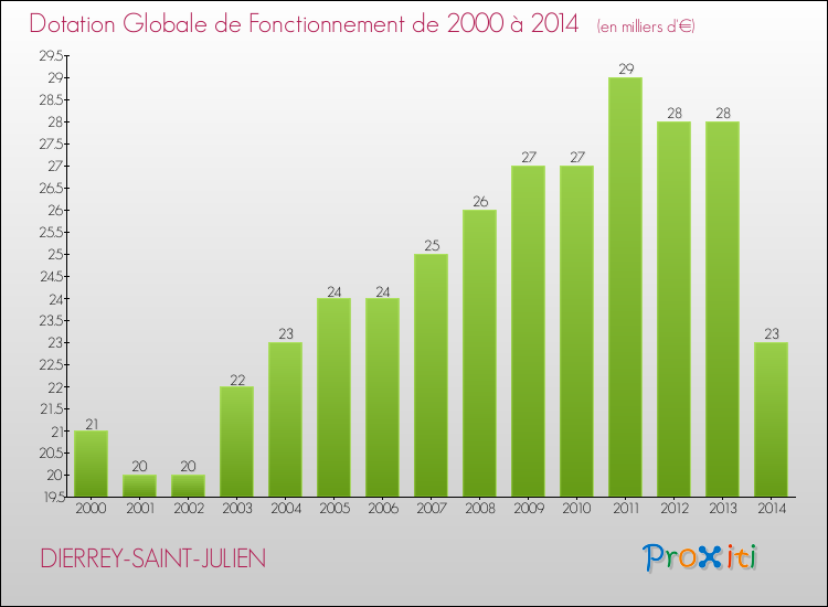Evolution du montant de la Dotation Globale de Fonctionnement pour la commune de DIERREY-SAINT-JULIEN de 2000 à 2014 Evolution du montant de la Dotation Globale de Fonctionnement pour DIERREY-SAINT-JULIEN de 2000 à 2014