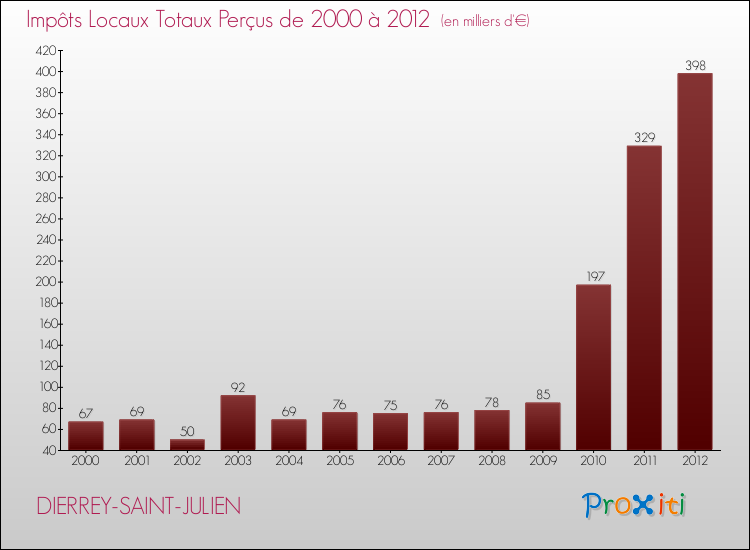 Evolution des Impôts Locaux pour la commune de DIERREY-SAINT-JULIEN de 2000 à 2012 Evolution des Impôts Locaux pour DIERREY-SAINT-JULIEN de 2000 à 2012