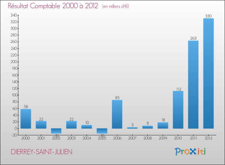 Evolution du résultat comptable pour la commune de DIERREY-SAINT-JULIEN de 2000 à 2012 Evolution du résultat comptable pour DIERREY-SAINT-JULIEN de 2000 à 2012