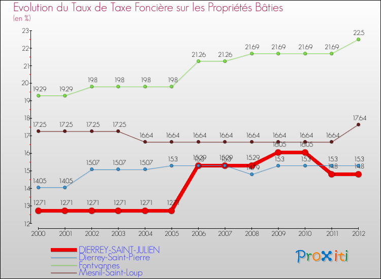 Evolution du taux de la taxe foncière sur le bati pour DIERREY-SAINT-JULIEN et les communes proches de 2000 à 2012 Comparaison des taux de taxe foncière sur le bati pour DIERREY-SAINT-JULIEN et les communes voisines de 2000 à 2012