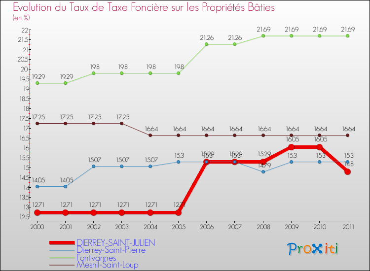 Evolution du taux de la taxe foncière sur le bati pour DIERREY-SAINT-JULIEN et les communes proches Comparaison des taux de taxe foncière sur le bati pour DIERREY-SAINT-JULIEN et les communes voisines