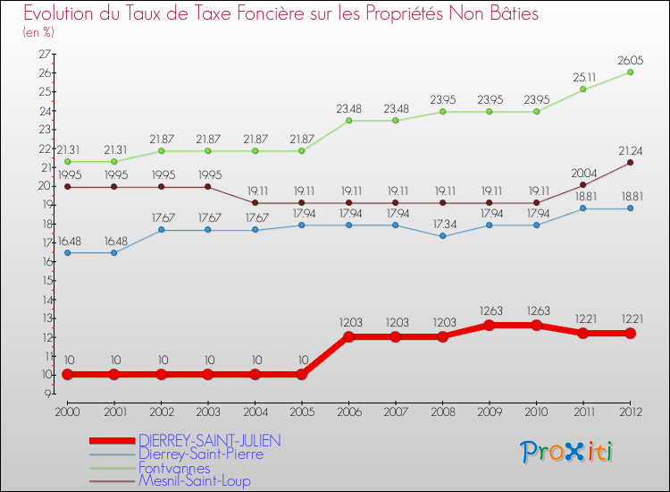 Evolution du taux de la taxe foncière sur les immeubles et terrains non batis pour DIERREY-SAINT-JULIEN et les communes proches de 2000 à 2012 Comparaison des taux de la taxe foncière sur les immeubles et terrains non batis pour DIERREY-SAINT-JULIEN et les communes voisines de 2000 à 2012