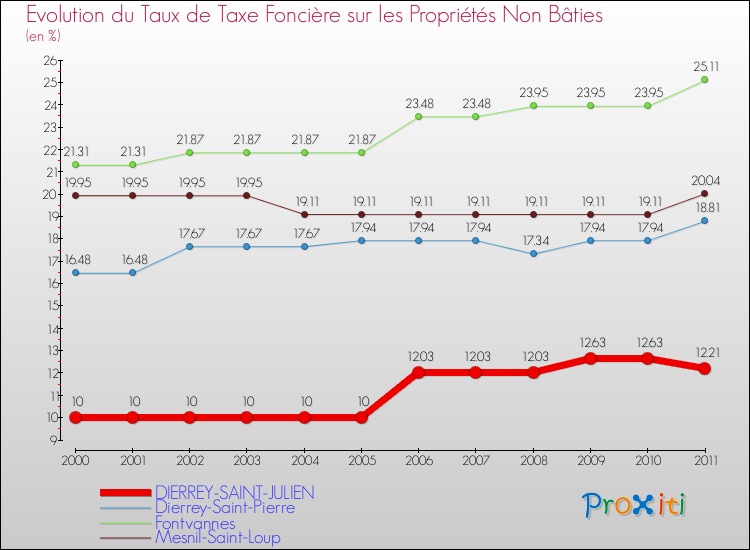 Evolution du taux de la taxe foncière sur les immeubles et terrains non batis pour DIERREY-SAINT-JULIEN et les communes proches Comparaison des taux de la taxe foncière sur les immeubles et terrains non batis pour DIERREY-SAINT-JULIEN et les communes voisines