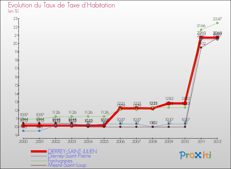 Evolution du taux de la taxe d'habitation pour DIERREY-SAINT-JULIEN et les communes proches Comparaison des taux de la taxe d'habitation pour DIERREY-SAINT-JULIEN et les communes voisines