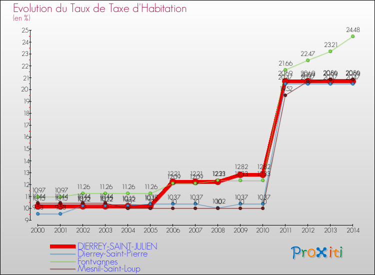 Evolution du taux de la taxe d'habitation pour DIERREY-SAINT-JULIEN et les communes proches de 2000 à 2014 Comparaison des taux de la taxe d'habitation pour DIERREY-SAINT-JULIEN et les communes voisines de 2000 à 2014