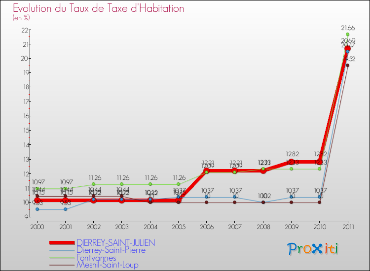 Evolution du taux de la taxe d'habitation pour DIERREY-SAINT-JULIEN et les communes proches Comparaison des taux de la taxe d'habitation pour DIERREY-SAINT-JULIEN et les communes voisines