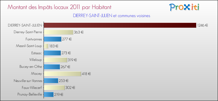 Montant des impôts locaux par Habitant pour DIERREY-SAINT-JULIEN et les communes proches Comparaison des impôts locaux par habitant pour DIERREY-SAINT-JULIEN et les communes voisines