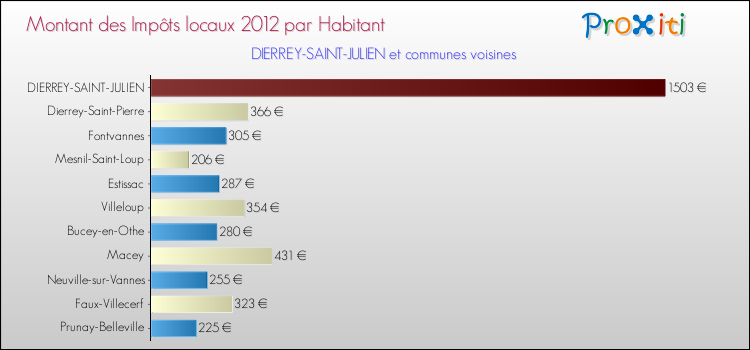 Montant des impôts locaux par Habitant pour DIERREY-SAINT-JULIEN et les communes proches Comparaison des impôts locaux par habitant pour DIERREY-SAINT-JULIEN et les communes voisines