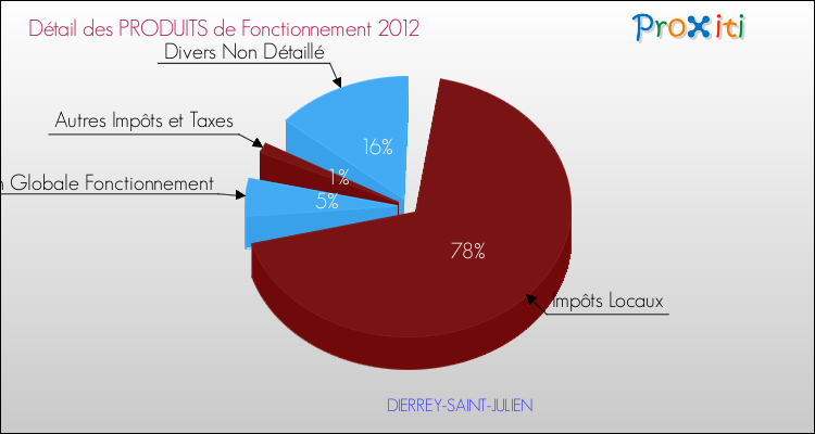 Décomposition du Budget de Fonctionnement 2012 de la commune de DIERREY-SAINT-JULIEN Budget de Fonctionnement 2012 pour la commune de DIERREY-SAINT-JULIEN
