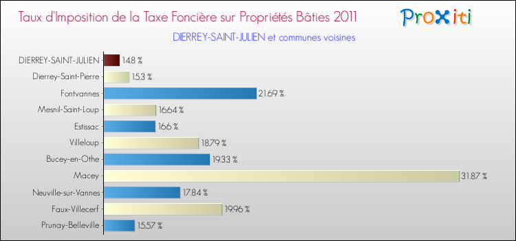 Taux d'imposition de la taxe foncière sur le bati 2011 pour DIERREY-SAINT-JULIEN et les communes proches Comparaison des taux d'imposition de la taxe foncière sur le bati 2011 pour DIERREY-SAINT-JULIEN et les communes voisines