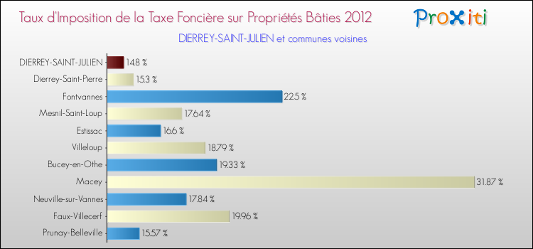 Taux d'imposition de la taxe foncière sur le bati 2012 pour DIERREY-SAINT-JULIEN et les communes proches Comparaison des taux d'imposition de la taxe foncière sur le bati 2012 pour DIERREY-SAINT-JULIEN et les communes voisines
