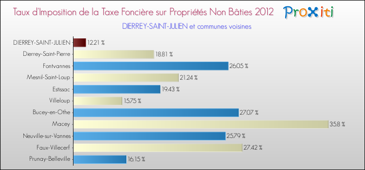 Taux d'imposition de la taxe foncière sur les immeubles et terrains non batis 2012 pour DIERREY-SAINT-JULIEN et les communes proches Comparaison des taux d'imposition de la taxe foncière sur les immeubles et terrains non batis 2012 pour DIERREY-SAINT-JULIEN et les communes voisines