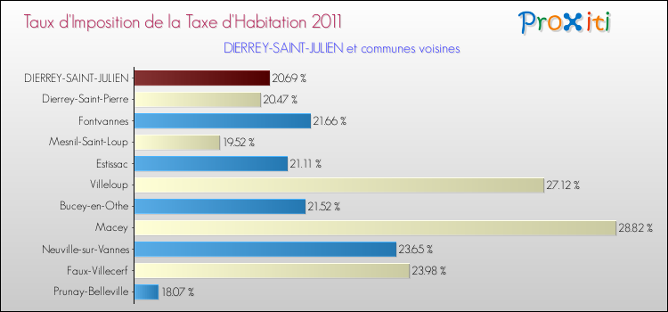 Taux d'imposition de la taxe d'habitation 2011 pour DIERREY-SAINT-JULIEN et les communes proches Comparaison des taux d'imposition de la taxe d'habitation 2011 pour DIERREY-SAINT-JULIEN et les communes voisines