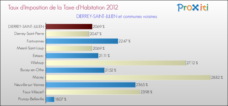 Taux d'imposition de la taxe d'habitation 2012 pour DIERREY-SAINT-JULIEN et les communes proches Comparaison des taux d'imposition de la taxe d'habitation 2012 pour DIERREY-SAINT-JULIEN et les communes voisines