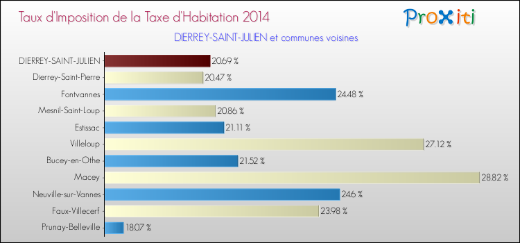Taux d'imposition de la taxe d'habitation 2014 pour DIERREY-SAINT-JULIEN et les communes proches Comparaison des taux d'imposition de la taxe d'habitation 2014 pour DIERREY-SAINT-JULIEN et les communes voisines