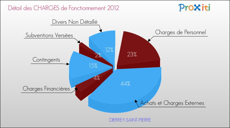 Décomposition des Charges de Fonctionnement 2012 de la commune de DIERREY-SAINT-PIERRE Charges de Fonctionnement 2012 pour la commune de DIERREY-SAINT-PIERRE