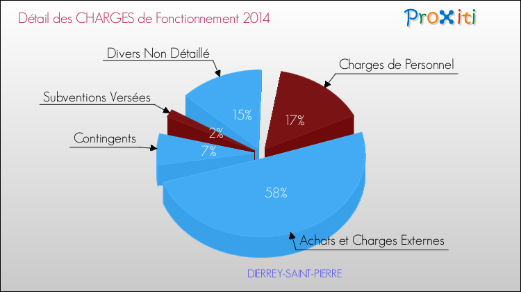 Décomposition des Charges de Fonctionnement 2014 de la commune de DIERREY-SAINT-PIERRE Charges de Fonctionnement 2014 pour la commune de DIERREY-SAINT-PIERRE
