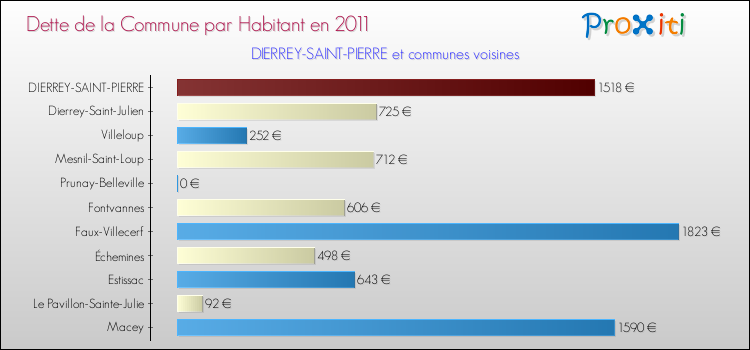 Dette par habitant de la commune en 2011 pour DIERREY-SAINT-PIERRE et les communes proches Comparaison de la dette par habitant de la commune en 2011 pour DIERREY-SAINT-PIERRE et les communes voisines