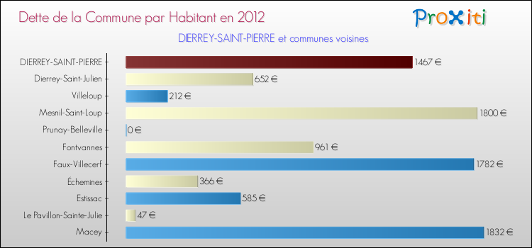 Dette par habitant de la commune en 2012 pour DIERREY-SAINT-PIERRE et les communes proches Comparaison de la dette par habitant de la commune en 2012 pour DIERREY-SAINT-PIERRE et les communes voisines