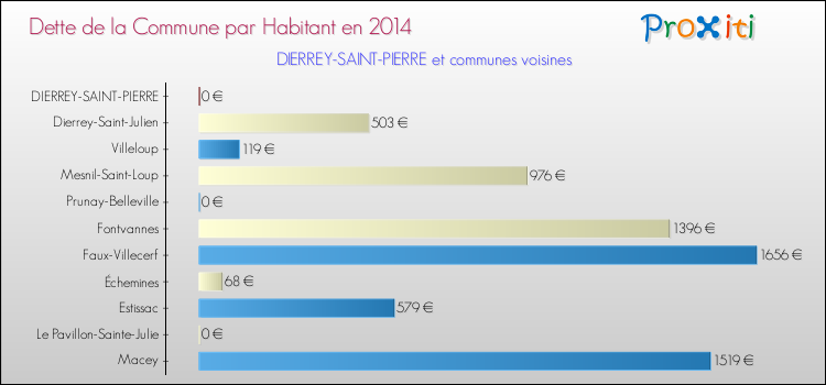 Dette par habitant de la commune en 2014 pour DIERREY-SAINT-PIERRE et les communes proches Comparaison de la dette par habitant de la commune en 2014 pour DIERREY-SAINT-PIERRE et les communes voisines