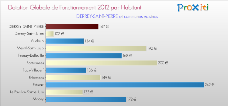 Montant des dotations globales de fonctionnement DGF par Habitant pour DIERREY-SAINT-PIERRE et les communes proches Comparaison des des dotations globales de fonctionnement DGF par habitant pour DIERREY-SAINT-PIERRE et les communes voisines