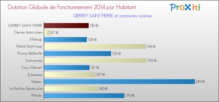 Montant des dotations globales de fonctionnement DGF par Habitant pour DIERREY-SAINT-PIERRE et les communes proches en 2014. Comparaison des des dotations globales de fonctionnement DGF par habitant pour DIERREY-SAINT-PIERRE et les communes voisines en 2014.
