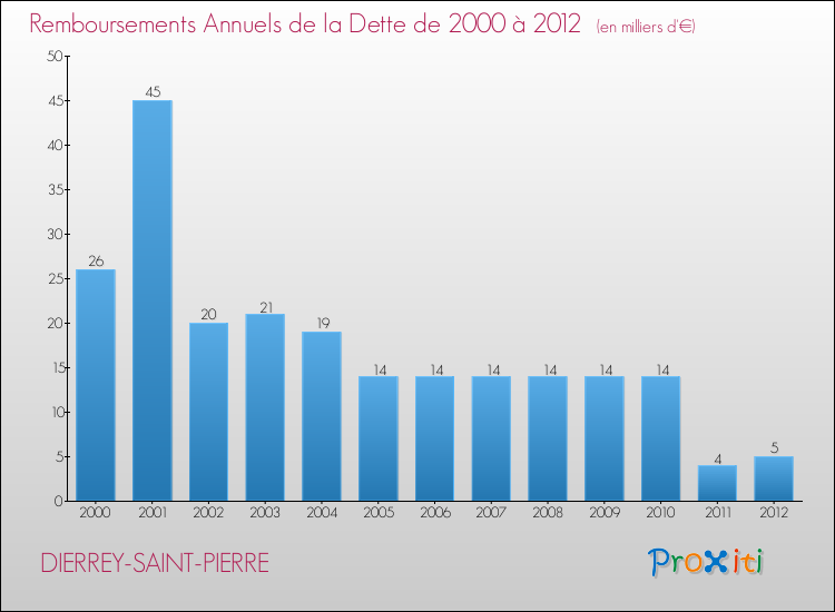Evolution de l'annuité de la dette pour la commune de DIERREY-SAINT-PIERRE de 2000 à 2012 Annuités de la dette pour DIERREY-SAINT-PIERRE de 2000 à 2012
