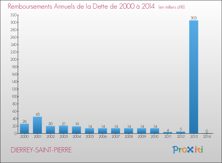 Evolution de l'annuité de la dette pour la commune de DIERREY-SAINT-PIERRE de 2000 à 2014 Annuités de la dette pour DIERREY-SAINT-PIERRE de 2000 à 2014
