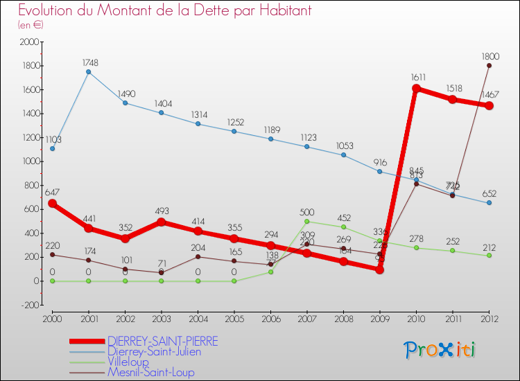 Evolution de la dette par habitant pour la commune de DIERREY-SAINT-PIERRE et les communes proches de 2000 à 2012 Comparaison de la dette par habitant pour DIERREY-SAINT-PIERRE et les communes voisines de 2000 à 2012