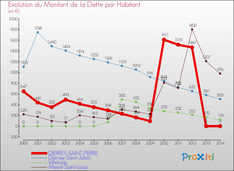 Evolution de la dette par habitant pour la commune de DIERREY-SAINT-PIERRE et les communes proches de 2000 à 2014 Comparaison de la dette par habitant pour DIERREY-SAINT-PIERRE et les communes voisines de 2000 à 2014