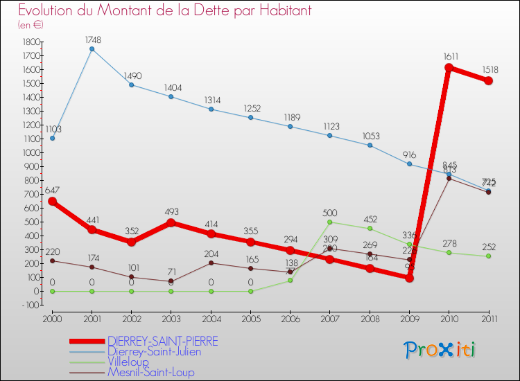 Evolution de la dette par habitant pour la commune de DIERREY-SAINT-PIERRE et les communes proches Comparaison de la dette par habitant pour DIERREY-SAINT-PIERRE et les communes voisines