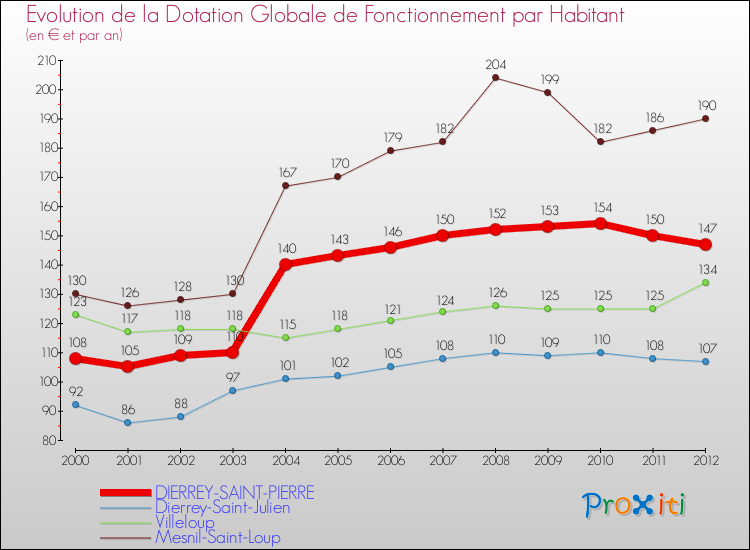 Evolution et montant de la dotation globale de fonctionnement par Habitant pour DIERREY-SAINT-PIERRE et les communes proches Comparaison des dotations globales de fonctionnement par habitant pour DIERREY-SAINT-PIERRE et les communes voisines