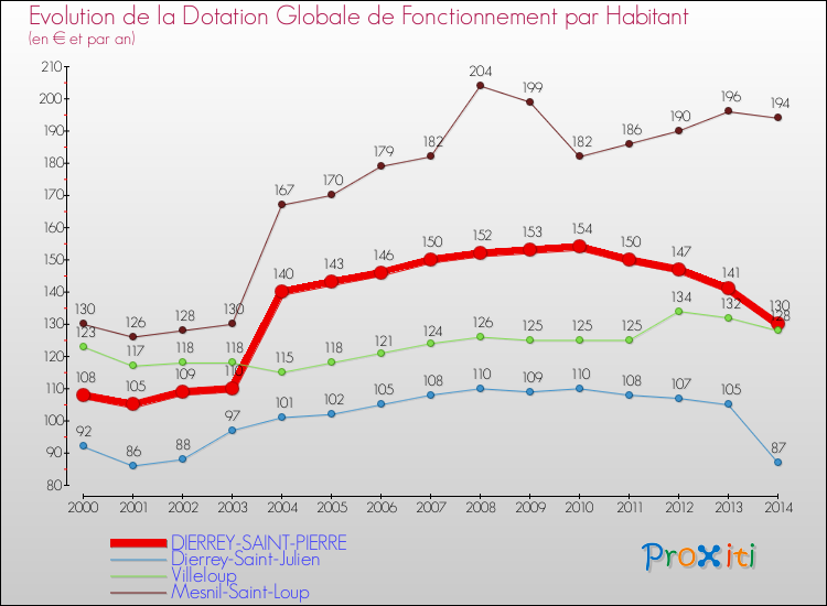 Evolution et montant de la dotation globale de fonctionnement par Habitant pour DIERREY-SAINT-PIERRE et les communes proches de 2000 à 2014. Comparaison des dotations globales de fonctionnement par habitant pour DIERREY-SAINT-PIERRE et les communes voisines de 2000 à 2014.