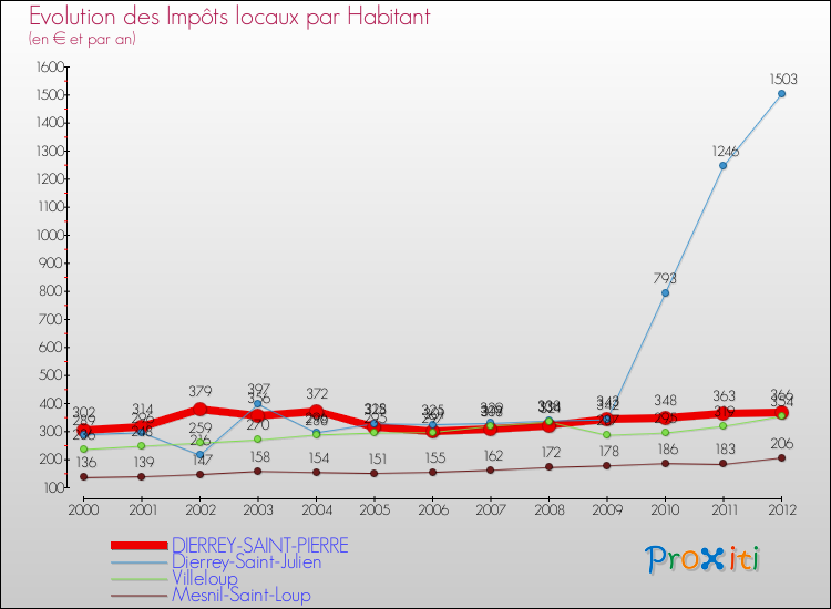 Evolution et montant des impôts locaux par Habitant pour DIERREY-SAINT-PIERRE et les communes proches Comparaison des impôts locaux par habitant pour DIERREY-SAINT-PIERRE et les communes voisines