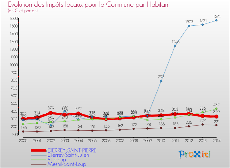 Evolution et montant des impôts locaux par Habitant pour DIERREY-SAINT-PIERRE et les communes proches de 2000 à 2014 Comparaison des impôts locaux par habitant pour DIERREY-SAINT-PIERRE et les communes voisines de 2000 à 2014